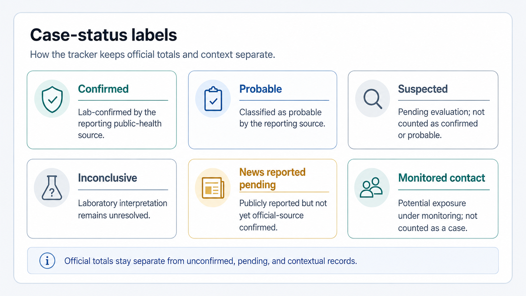 Infographic defining confirmed, probable, suspected, inconclusive, news reported pending, and monitored contact labels used by the tracker to keep official totals separate from contextual records.