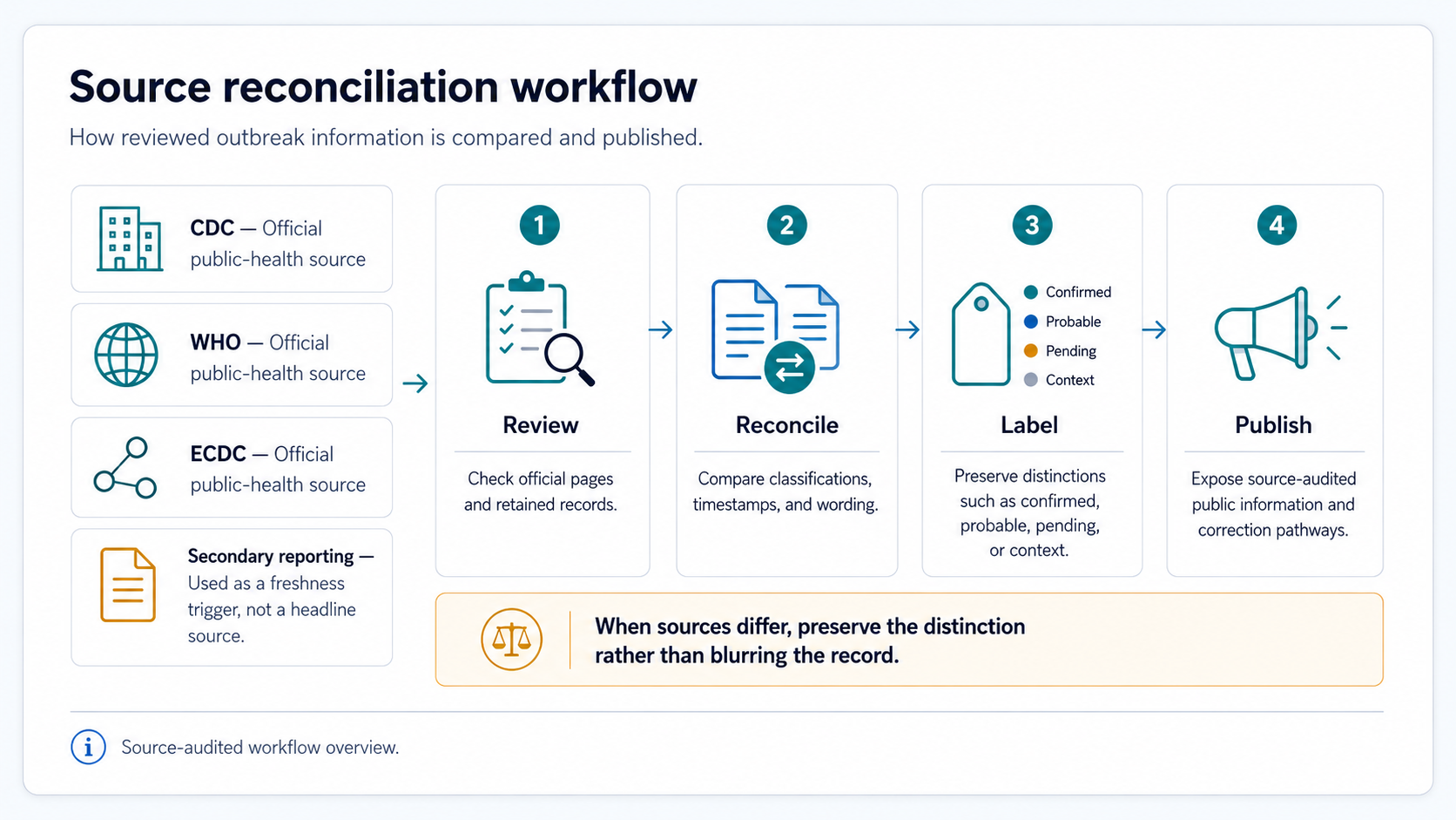 Workflow infographic showing how the tracker reviews official sources, reconciles source differences, labels records, and publishes source-audited public information.